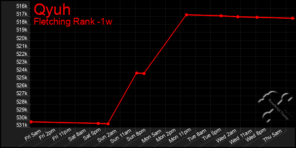 Last 7 Days Graph of Qyuh