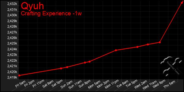 Last 7 Days Graph of Qyuh