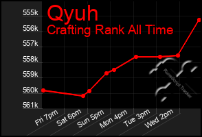 Total Graph of Qyuh