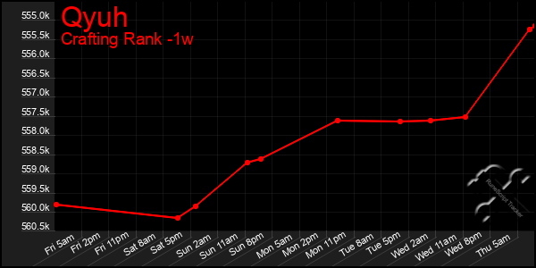 Last 7 Days Graph of Qyuh