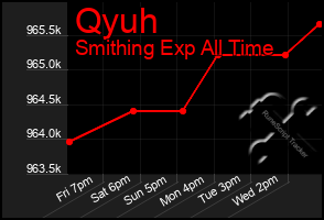 Total Graph of Qyuh