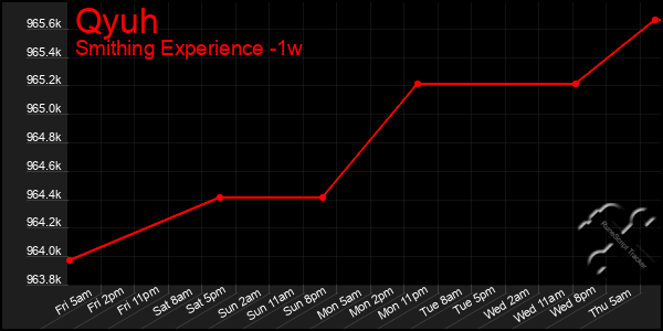 Last 7 Days Graph of Qyuh