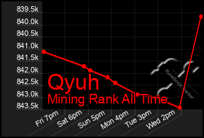 Total Graph of Qyuh