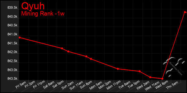 Last 7 Days Graph of Qyuh
