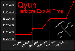 Total Graph of Qyuh