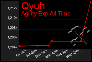 Total Graph of Qyuh