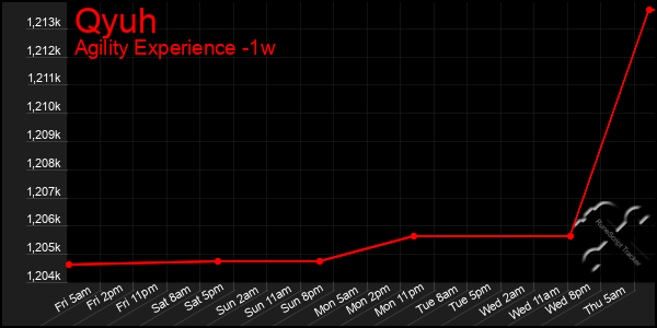 Last 7 Days Graph of Qyuh