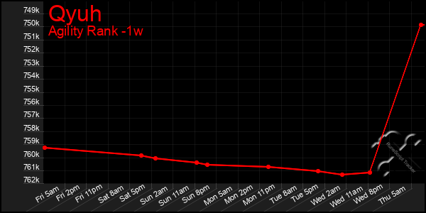 Last 7 Days Graph of Qyuh