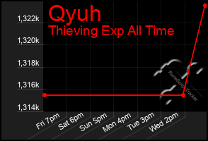 Total Graph of Qyuh