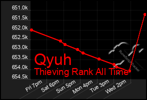 Total Graph of Qyuh