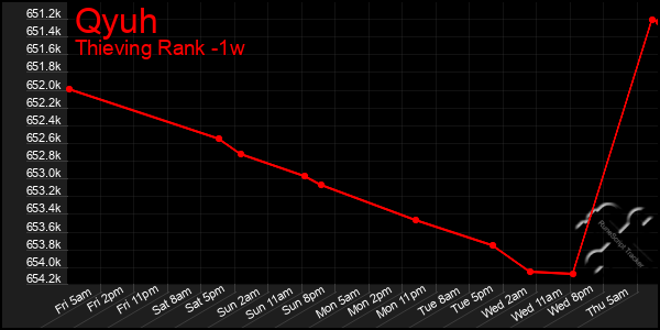 Last 7 Days Graph of Qyuh
