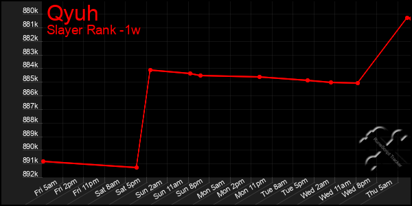 Last 7 Days Graph of Qyuh