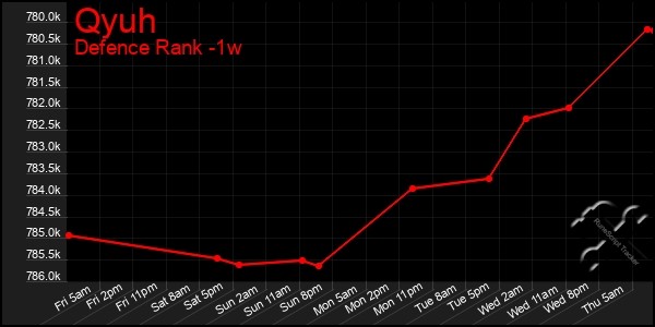 Last 7 Days Graph of Qyuh