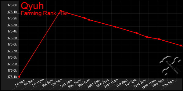 Last 7 Days Graph of Qyuh