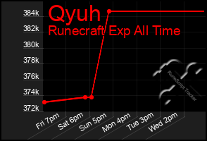 Total Graph of Qyuh