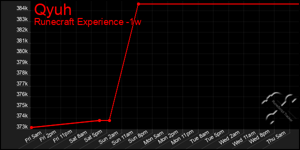 Last 7 Days Graph of Qyuh