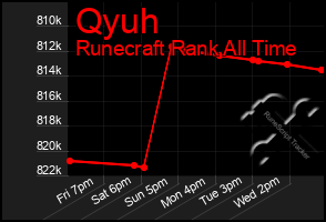 Total Graph of Qyuh