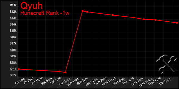 Last 7 Days Graph of Qyuh