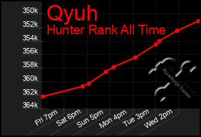 Total Graph of Qyuh