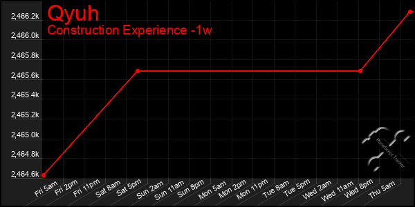 Last 7 Days Graph of Qyuh