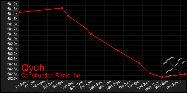Last 7 Days Graph of Qyuh