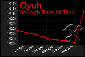 Total Graph of Qyuh