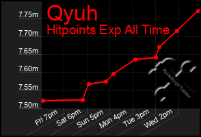 Total Graph of Qyuh