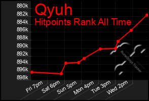 Total Graph of Qyuh