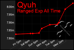 Total Graph of Qyuh