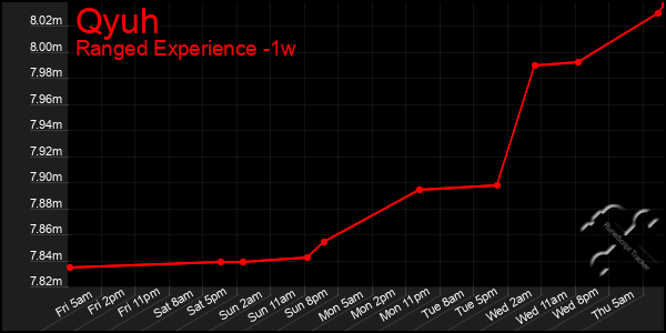 Last 7 Days Graph of Qyuh