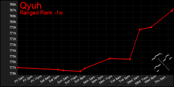 Last 7 Days Graph of Qyuh
