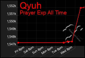 Total Graph of Qyuh