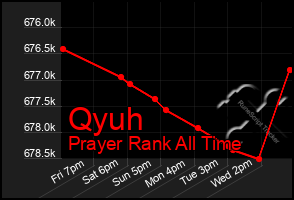 Total Graph of Qyuh