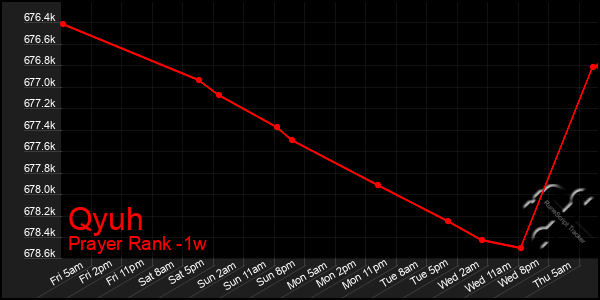 Last 7 Days Graph of Qyuh