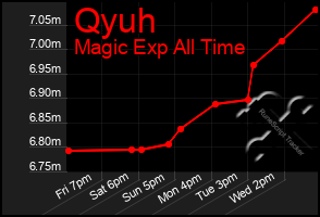 Total Graph of Qyuh
