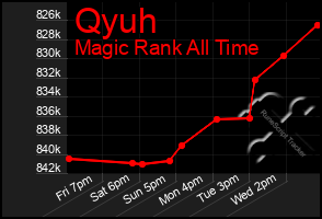 Total Graph of Qyuh