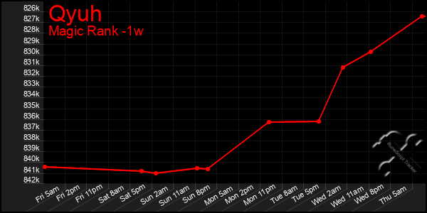 Last 7 Days Graph of Qyuh