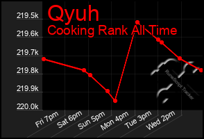 Total Graph of Qyuh