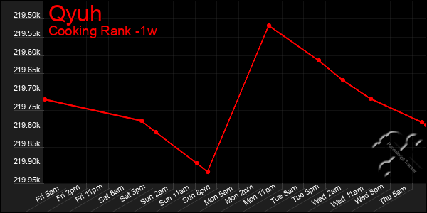 Last 7 Days Graph of Qyuh