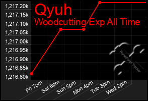Total Graph of Qyuh
