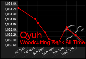 Total Graph of Qyuh