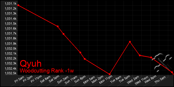 Last 7 Days Graph of Qyuh