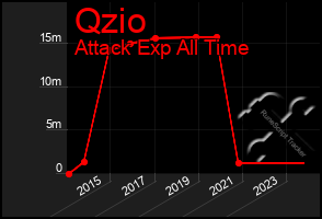 Total Graph of Qzio