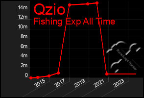 Total Graph of Qzio