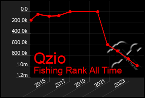 Total Graph of Qzio