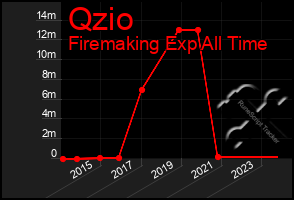 Total Graph of Qzio