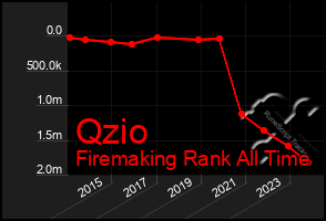 Total Graph of Qzio