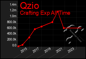 Total Graph of Qzio