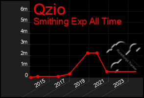 Total Graph of Qzio