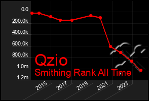 Total Graph of Qzio